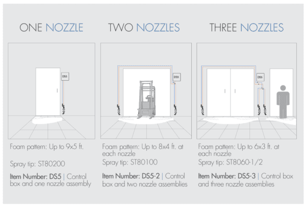 Diagram showing foam nozzle assemblies.